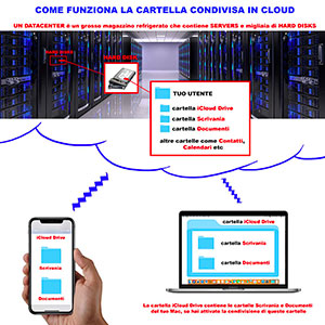 come-funziona-icloud-drive